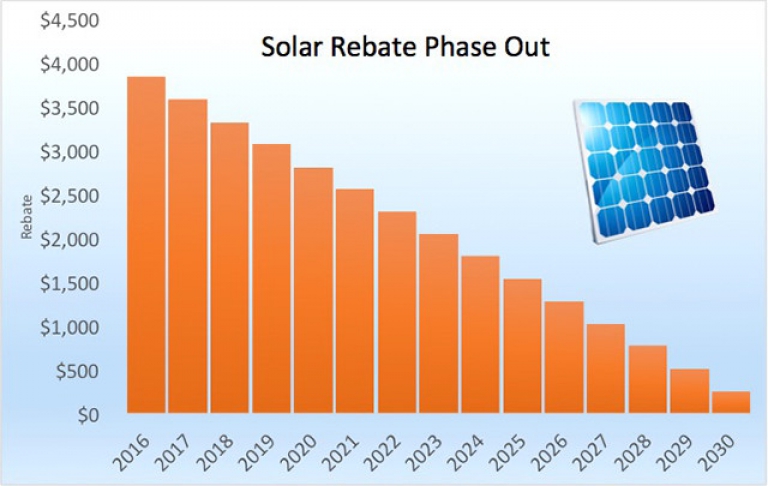 Solar Panel Rebate To Be Phased Out From 1st of January 2017